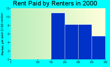 Ransom rent paid by renters graph