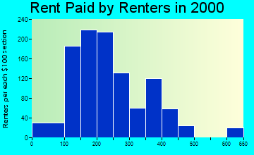 Russell rent paid by renters graph
