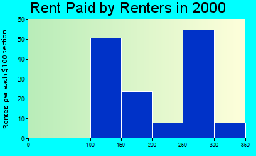 South Haven rent paid by renters graph