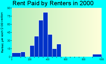 Sublette rent paid by renters graph