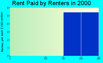 Summerfield rent paid by renters graph