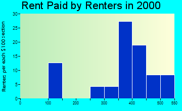Ash Fork rent paid by renters graph