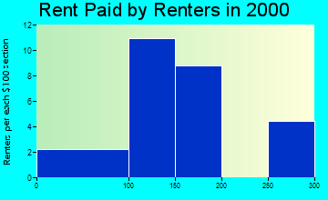 Sylvan Grove rent paid by renters graph