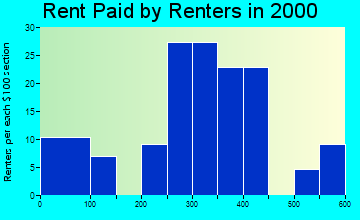 Udall rent paid by renters graph