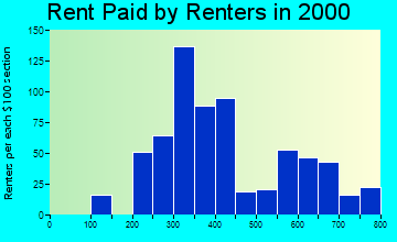 Valley Center rent paid by renters graph