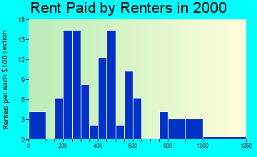 Wakefield rent paid by renters graph