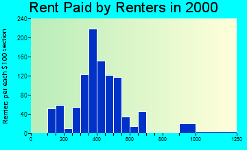 Wamego rent paid by renters graph