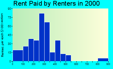 Wathena rent paid by renters graph