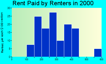 Waverly rent paid by renters graph