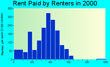 Bisbee rent paid by renters graph