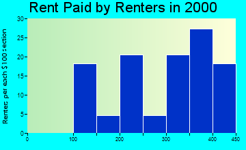 Winchester rent paid by renters graph