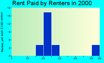 Woodbine rent paid by renters graph