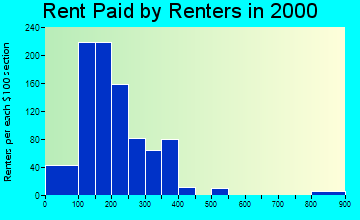 Albany rent paid by renters graph