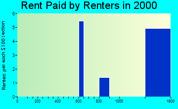 Barbourmeade rent paid by renters graph