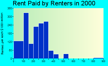 Barbourville rent paid by renters graph