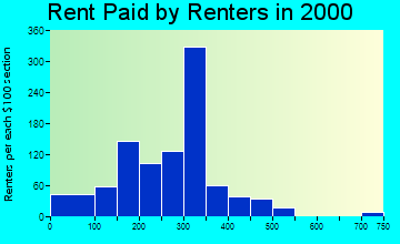 Beaver Dam rent paid by renters graph