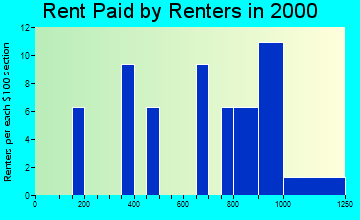 Bellemeade rent paid by renters graph