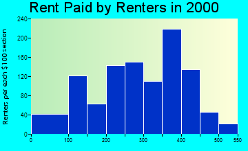 Benton rent paid by renters graph