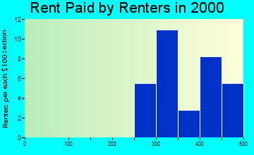 Berry rent paid by renters graph