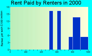 Blue Ridge Manor rent paid by renters graph