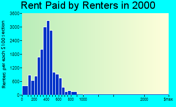 Bowling Green rent paid by renters graph