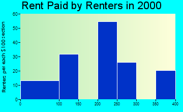 Breckinridge Center rent paid by renters graph