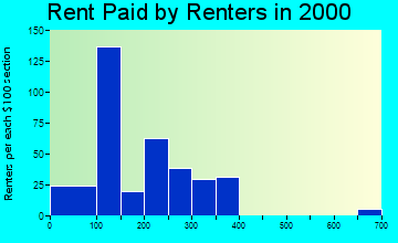 Brodhead rent paid by renters graph