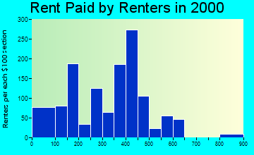 Buckeye rent paid by renters graph