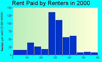 Calvert City rent paid by renters graph