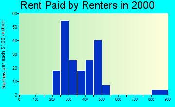 Camargo rent paid by renters graph