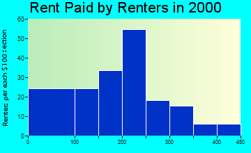 Clay rent paid by renters graph