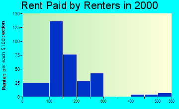 Clinton rent paid by renters graph