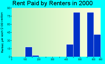 Cold Spring rent paid by renters graph