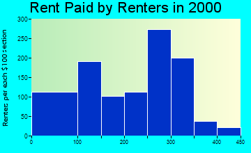 Columbia rent paid by renters graph
