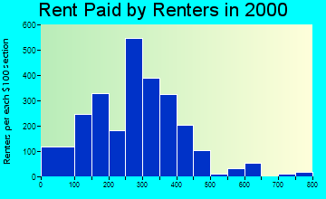 Corbin rent paid by renters graph
