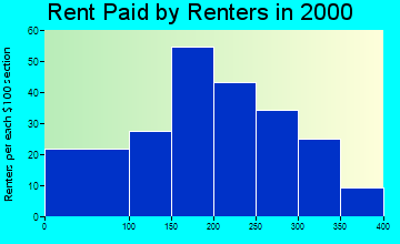 Crab Orchard rent paid by renters graph