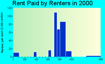 Crestview Hills rent paid by renters graph