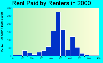 Crittenden rent paid by renters graph