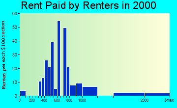 Carefree rent paid by renters graph