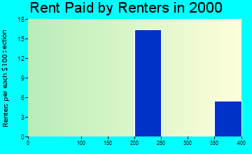 Dover rent paid by renters graph