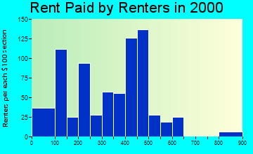 Dry Ridge rent paid by renters graph