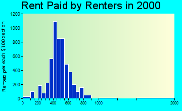 Erlanger rent paid by renters graph