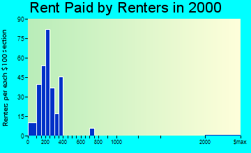 Evarts rent paid by renters graph