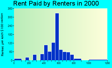 Fort Campbell North rent paid by renters graph