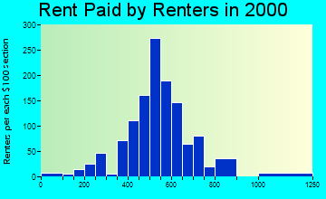 Fort Knox rent paid by renters graph