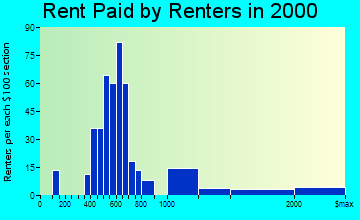 Cave Creek rent paid by renters graph