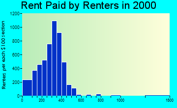 Glasgow rent paid by renters graph
