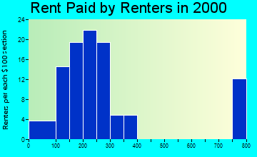 Grand Rivers rent paid by renters graph