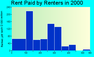 Greensburg rent paid by renters graph