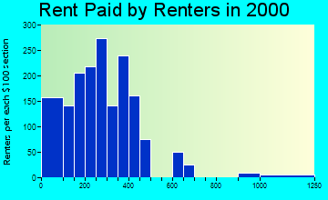Hazard rent paid by renters graph